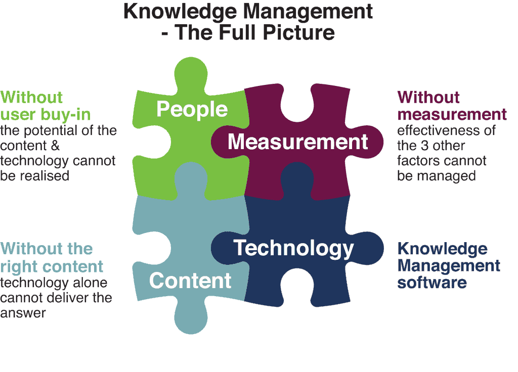 An image of the Knowledge Management puzzle